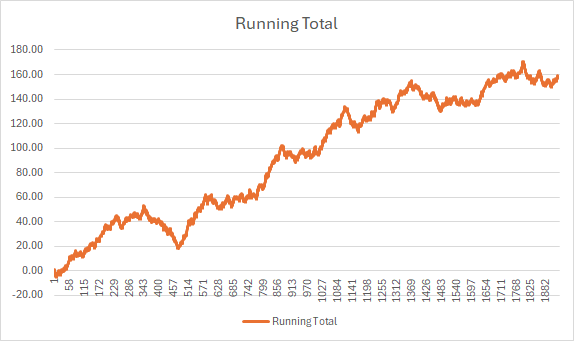 Running Total Performance Graph